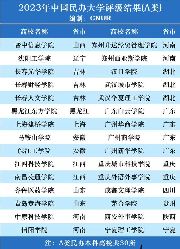 民办大学2023年档次排名：75所高校获A档，西京学院居第一方阵