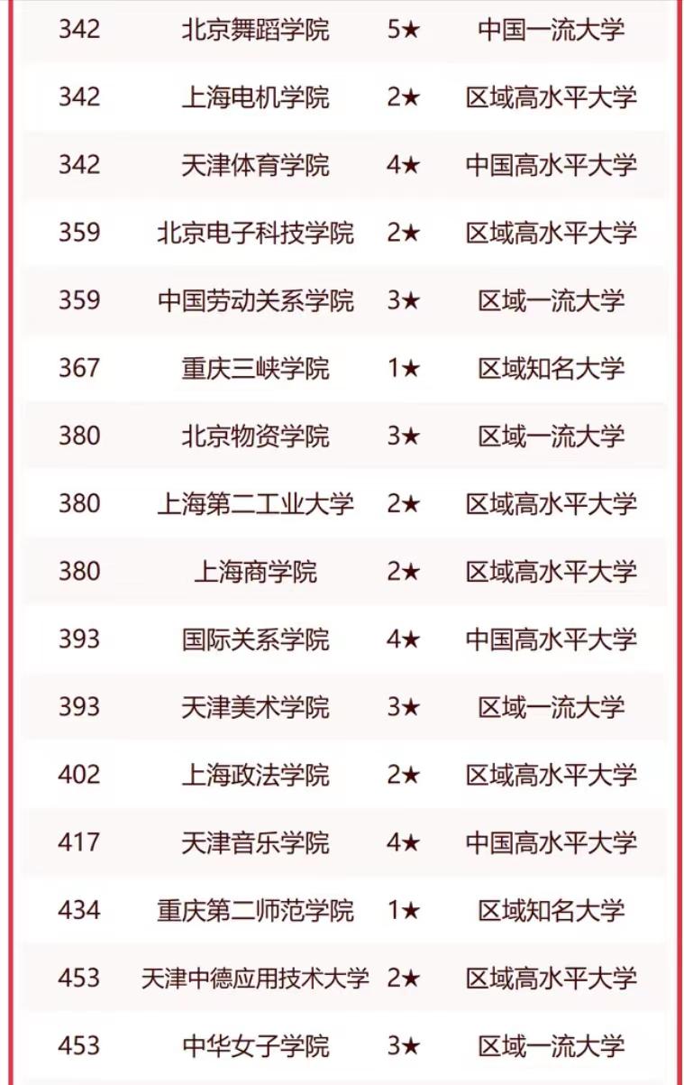 4大直辖市高校2023年排名：125所大学上榜，中国人民大学排第5