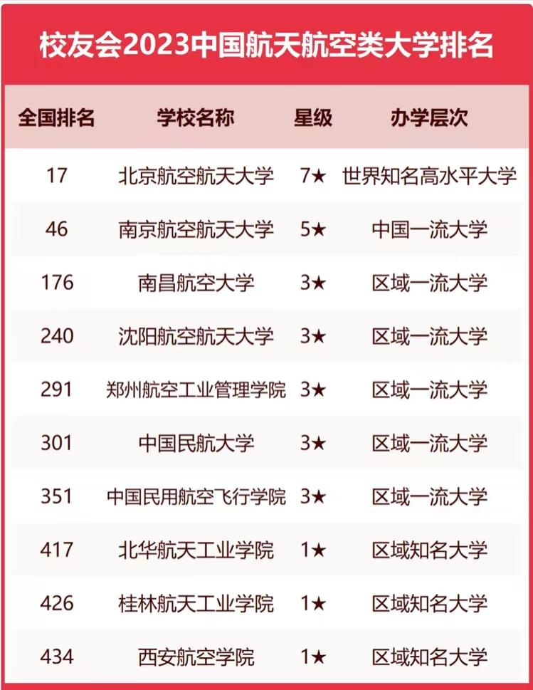 航空航天大学2023排名：北京航空航天大学排名第1，南京航空航天大学第2，南昌航空大学优秀