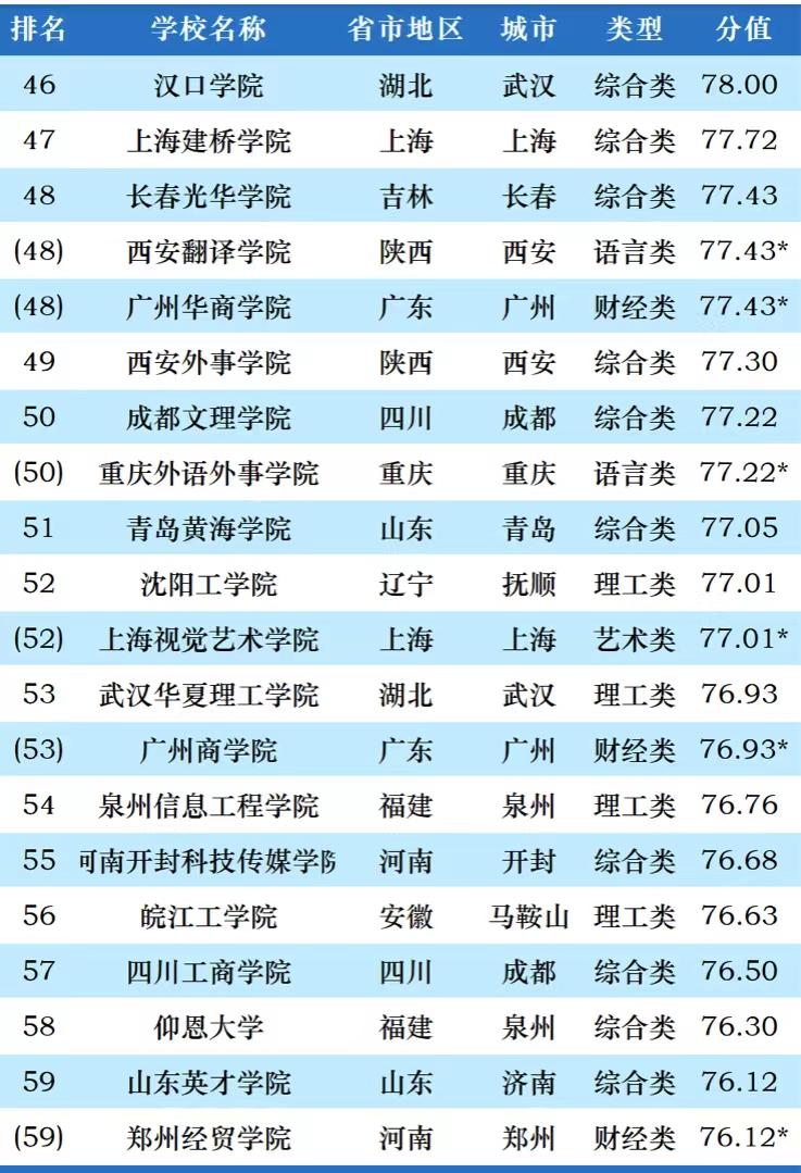 2023年ABC中国民办大学150强：西京学院排第3，南京传媒学院优异