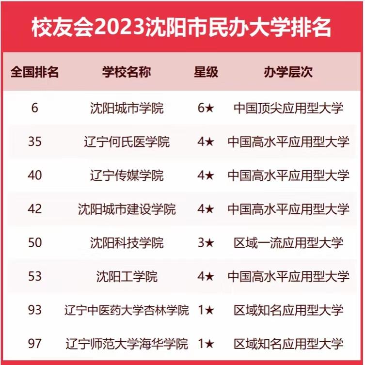 沈阳高校排名2023年：55所大学上榜，东北大学雄居第一