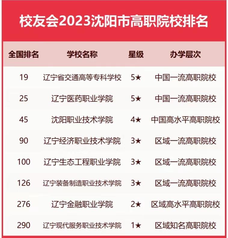 沈阳高校排名2023年：55所大学上榜，东北大学雄居第一