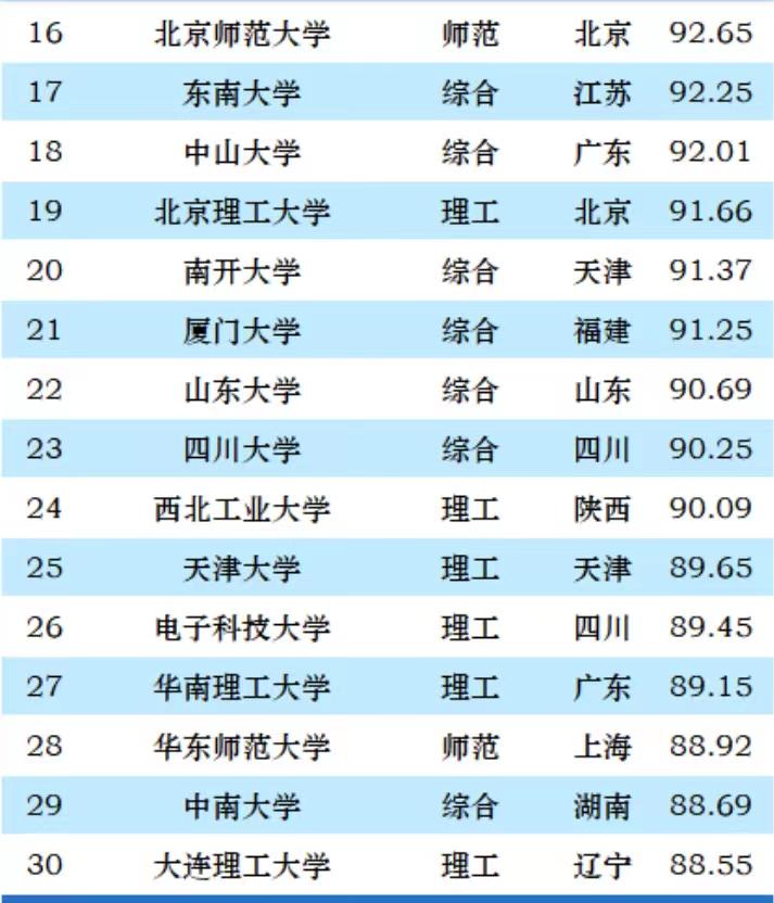 2023年ABC中国大学排名出炉：中国科学技术大学夺第3，武汉大学出前10