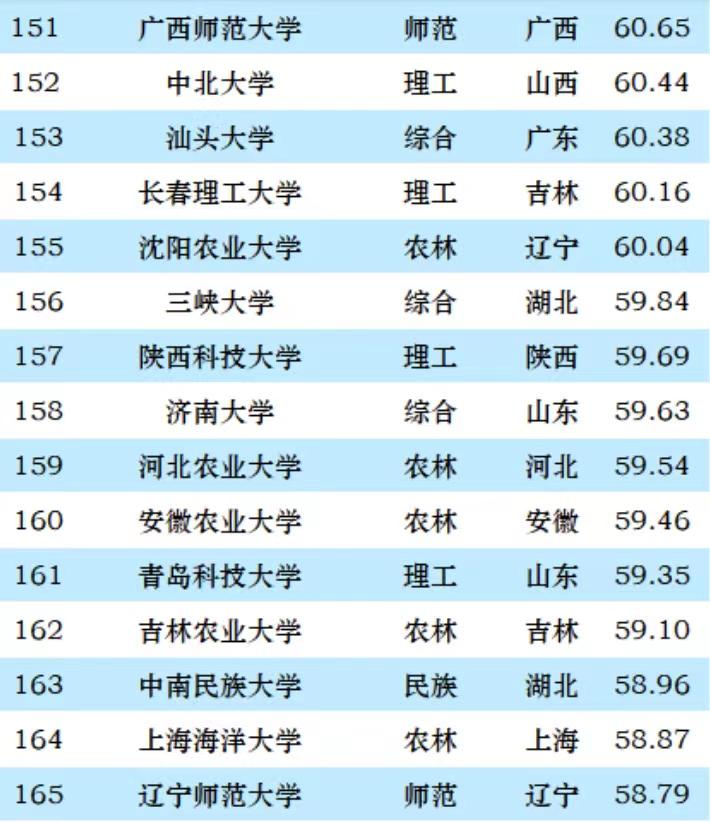 2023年ABC中国大学排名出炉：中国科学技术大学夺第3，武汉大学出前10