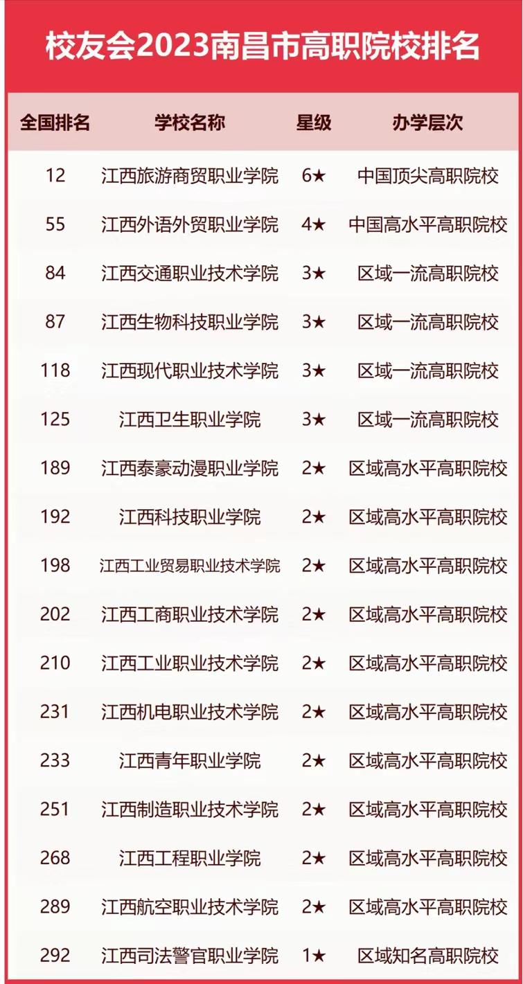 南昌高校排名2023年：南昌大学稳居第1，江西财经大学排第2