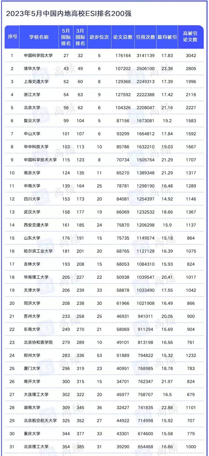ESI中国高校200强：中国科学院大学稳居第1，广东工业大学进步快
