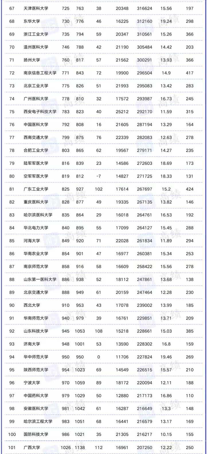 ESI中国高校200强：中国科学院大学稳居第1，广东工业大学进步快