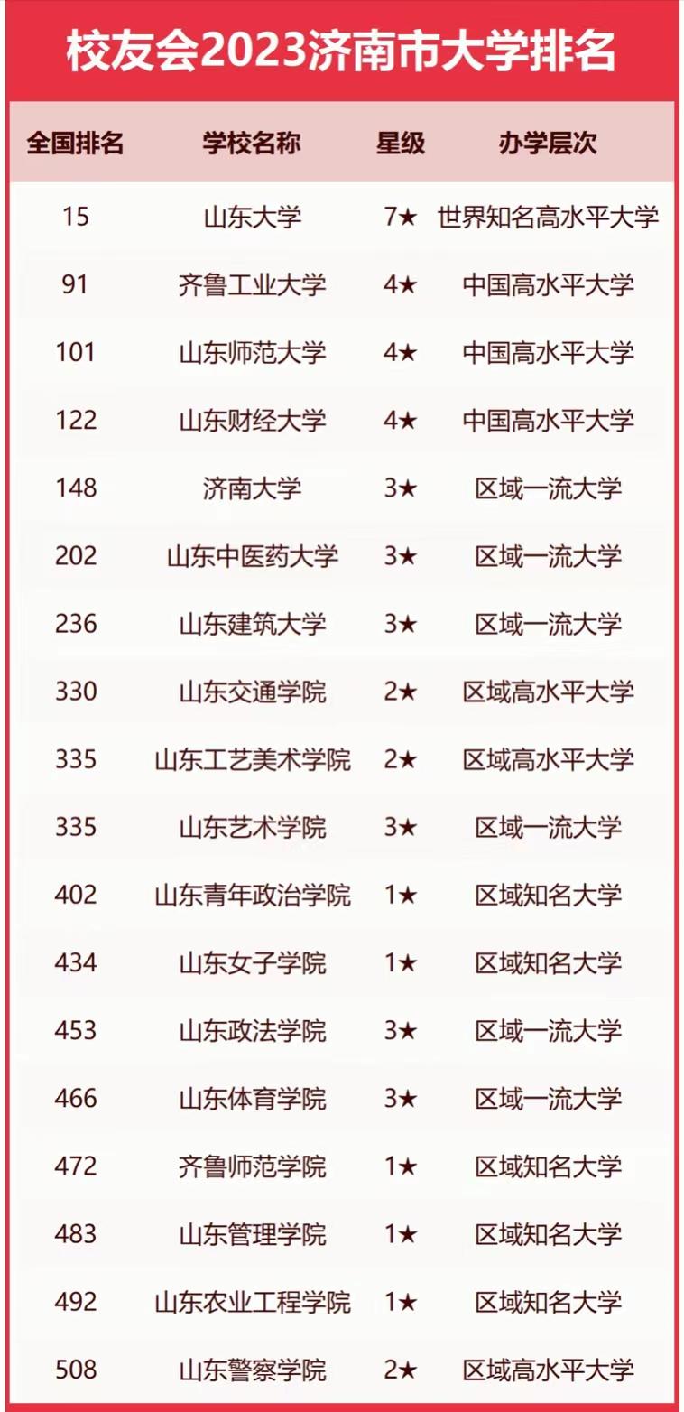 济南高校排名2023年：山东大学居第一宝座，山东师范大学排第3