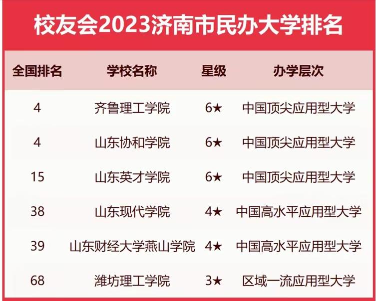 济南高校排名2023年：山东大学居第一宝座，山东师范大学排第3