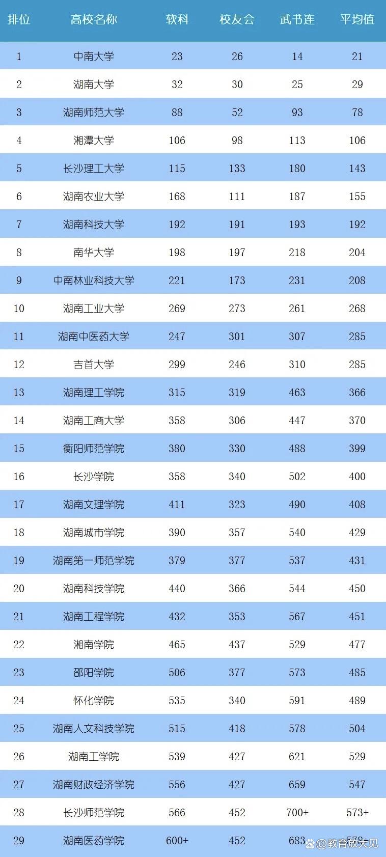 湖南省大学排名2022最新排名，湖南大学2022排名名单(附2022年最新排行榜前十名单)