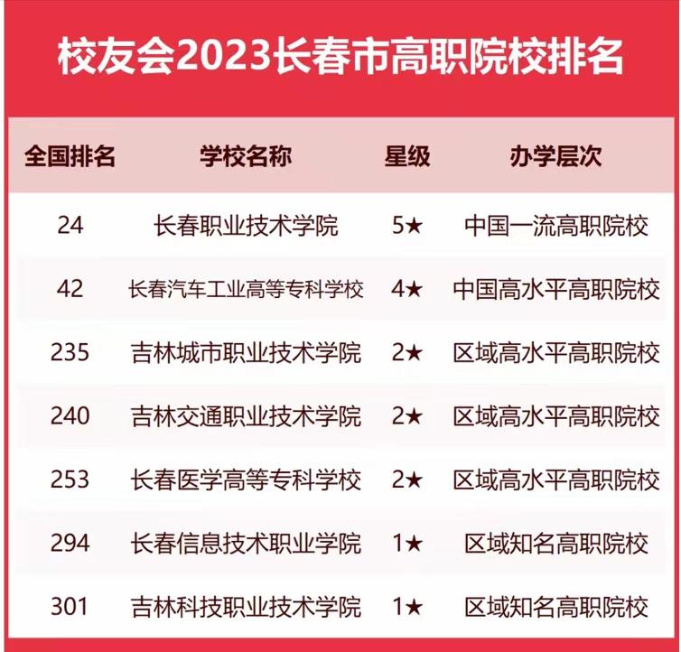 长春高校排名2023年：34所大学上榜，东北师范大学排第2名