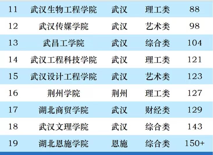 湖北省2023年民办大学排行榜：武昌理工学院第1，武汉学院排第5