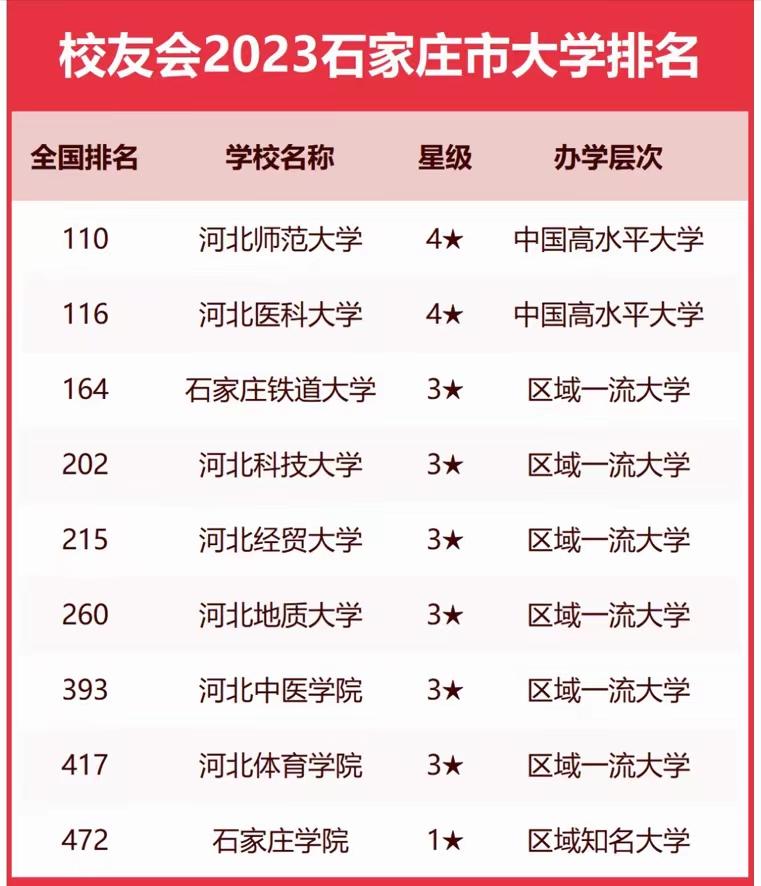 石家庄高校排名2023年：河北师范大学夺冠，石家庄铁道大学第3