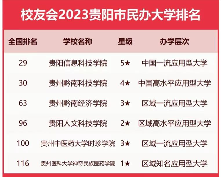 贵阳高校排名2023年：31所大学进入榜单，贵阳师范大学排第2