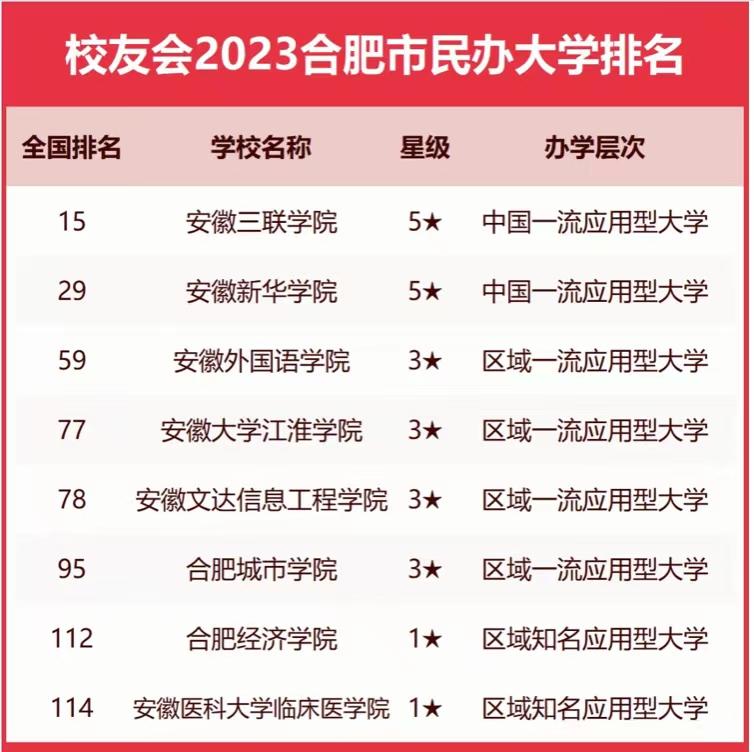 合肥高校排名2023：中国科学技术大学引领，安徽农业大学第4