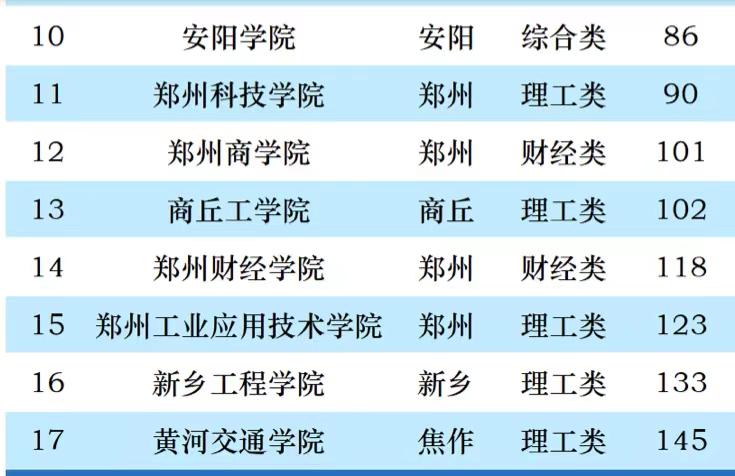 河南民办大学2023年排名：黄河科技学院夺冠，郑州西亚斯学院第4