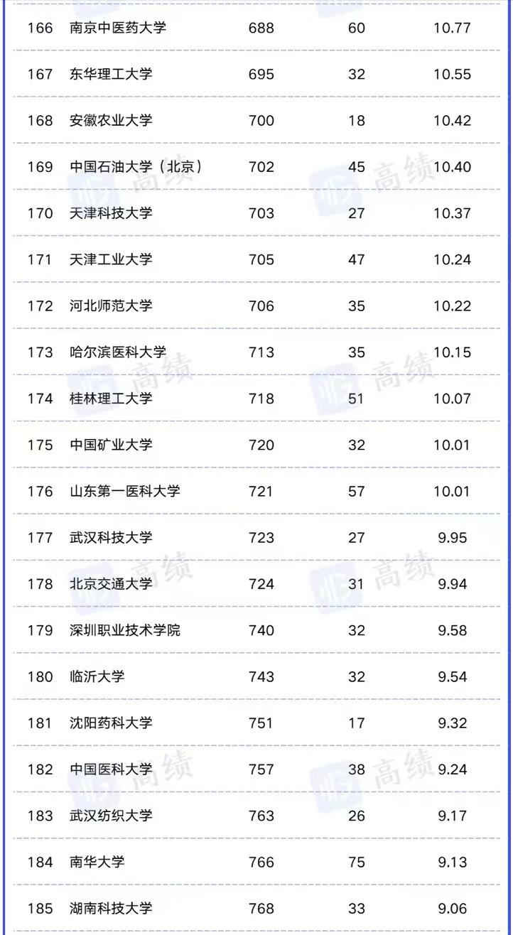 2023年中国高校自然指数200强：南京大学排第3，南方科技大学优秀