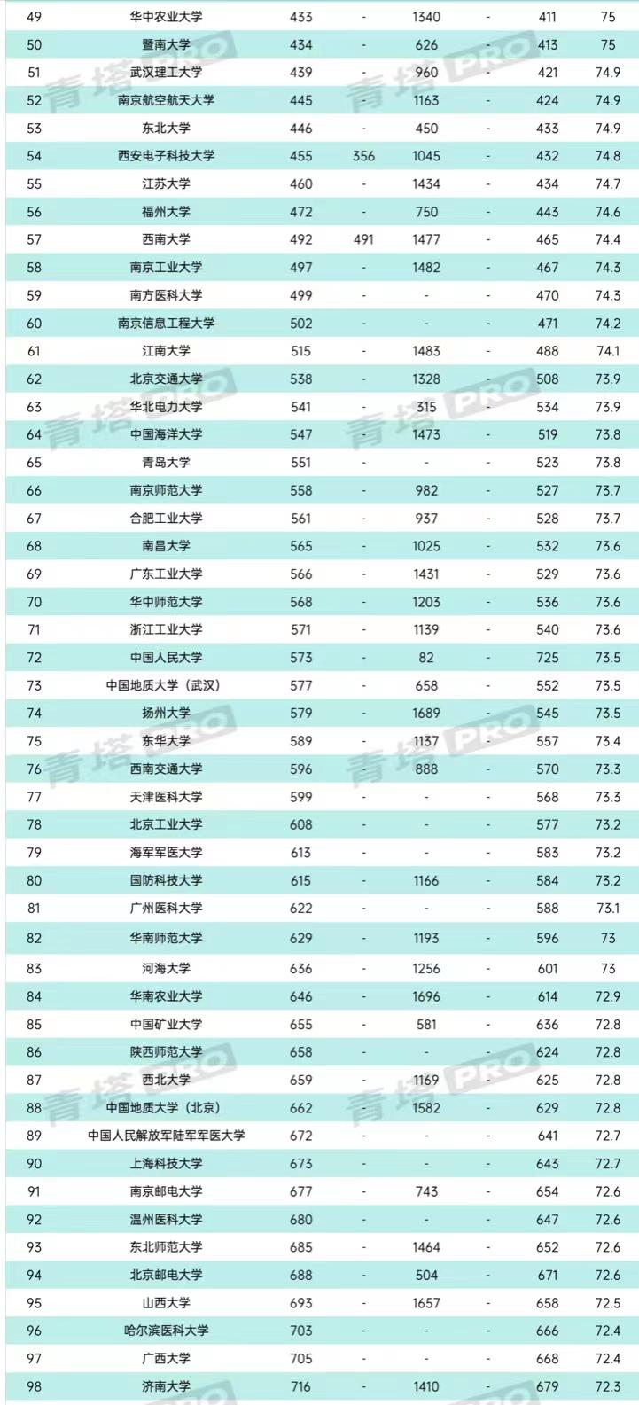 2023年世界大学排名（CWUR排名）：300所中国高校上榜，中国科学院大学排第3