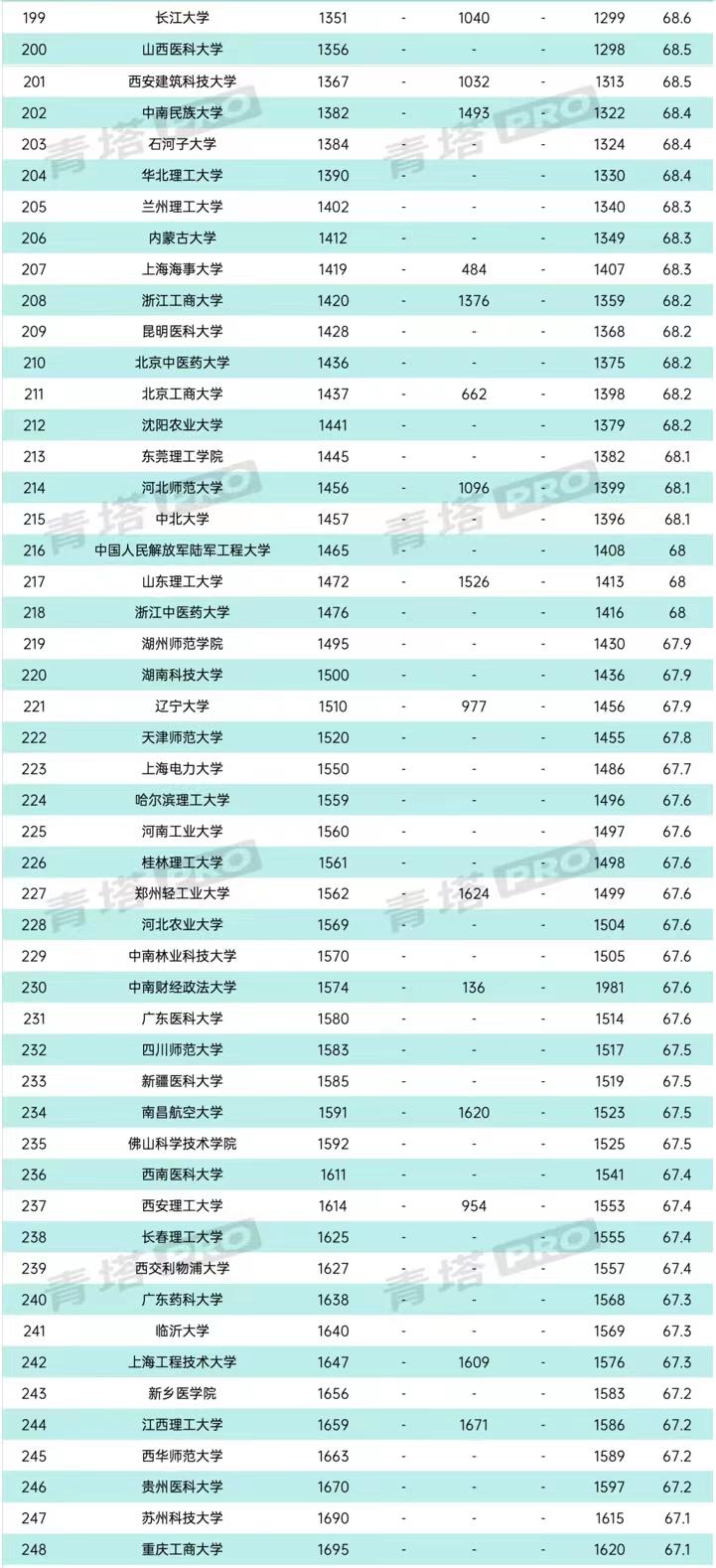 2023年世界大学排名（CWUR排名）：300所中国高校上榜，中国科学院大学排第3