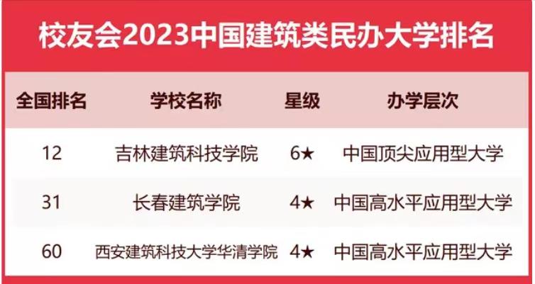 建筑类大学2023排名：西安建筑科技大学引领，沈阳建筑大学排第2