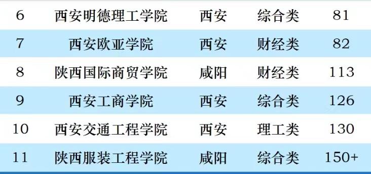陕西省民办大学2023年排名：西京学院居第1，西安翻译学院排第3