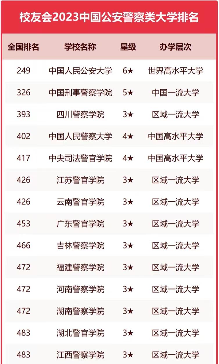 公安警察类大学2023年排名：中国人民公安大学夺冠，四川警院第3
