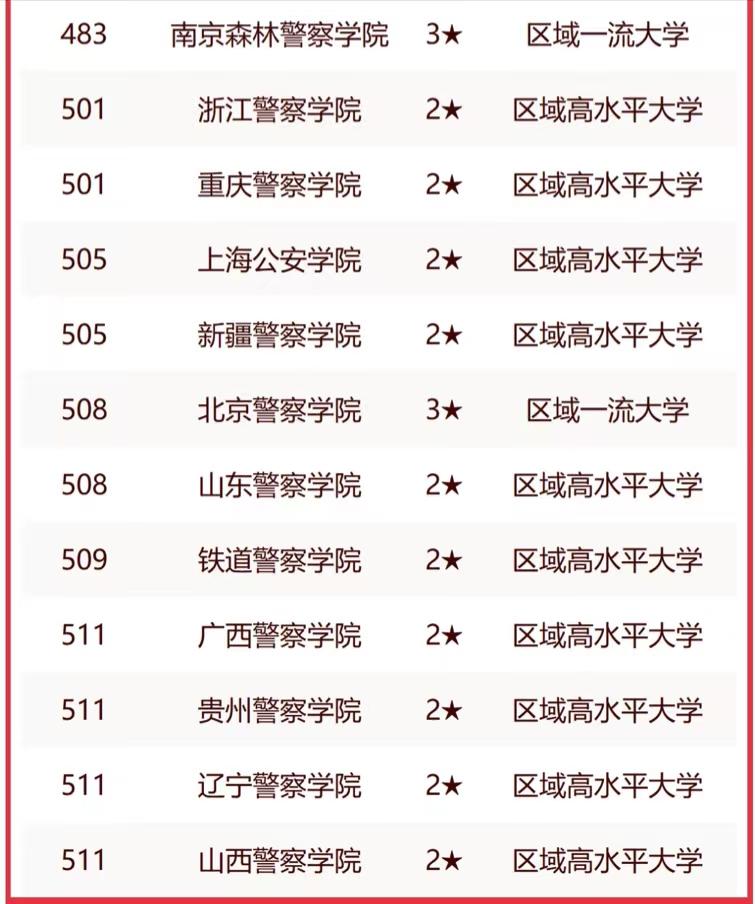 公安警察类大学2023年排名：中国人民公安大学夺冠，四川警院第3