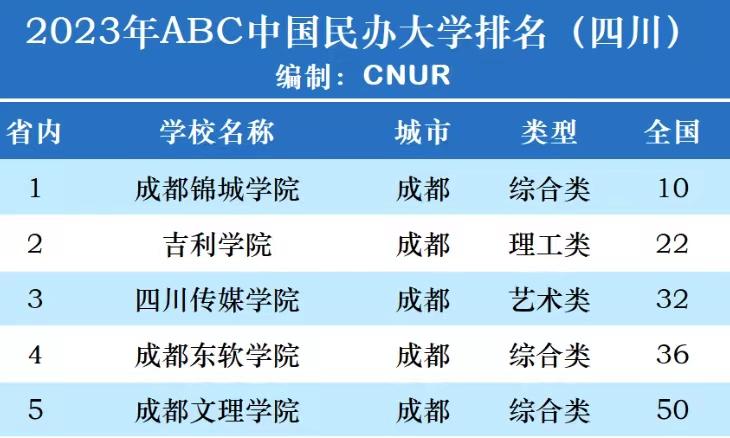 四川省民办大学2023年排名：成都锦城学院夺冠，四川传媒学院第3