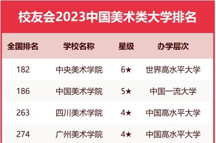 美术类高校2023排名：中央美术学院持续引领，四川美术学院排第3