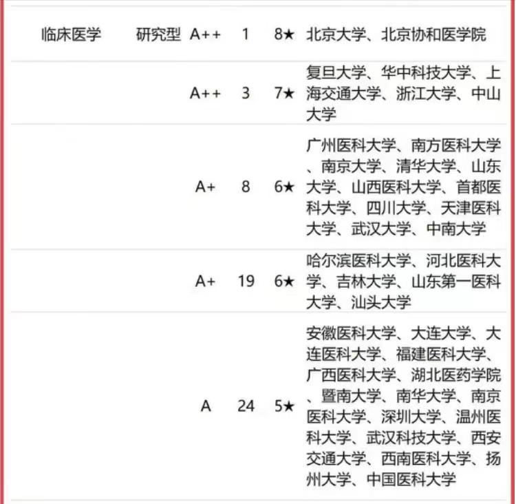临床医学专业高校实力排名：89所大学分7档，广州医科大学居第3档
