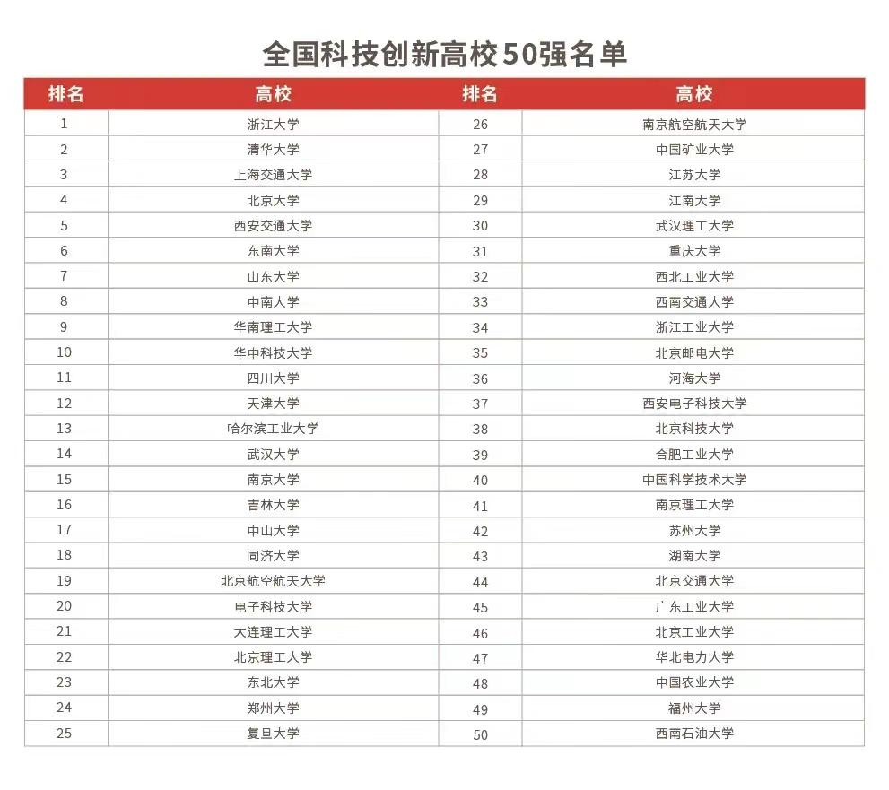 中国高校2023年科技创新50强：浙江大学夺冠，江苏大学表现优秀
