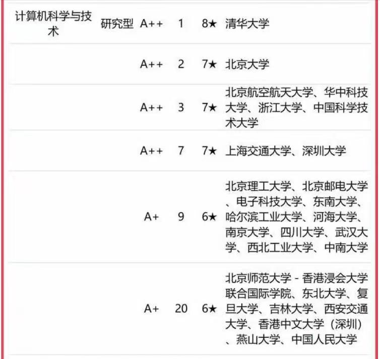 计算机专业2023年高校排名：284所大学划分10档，深圳大学居第4档