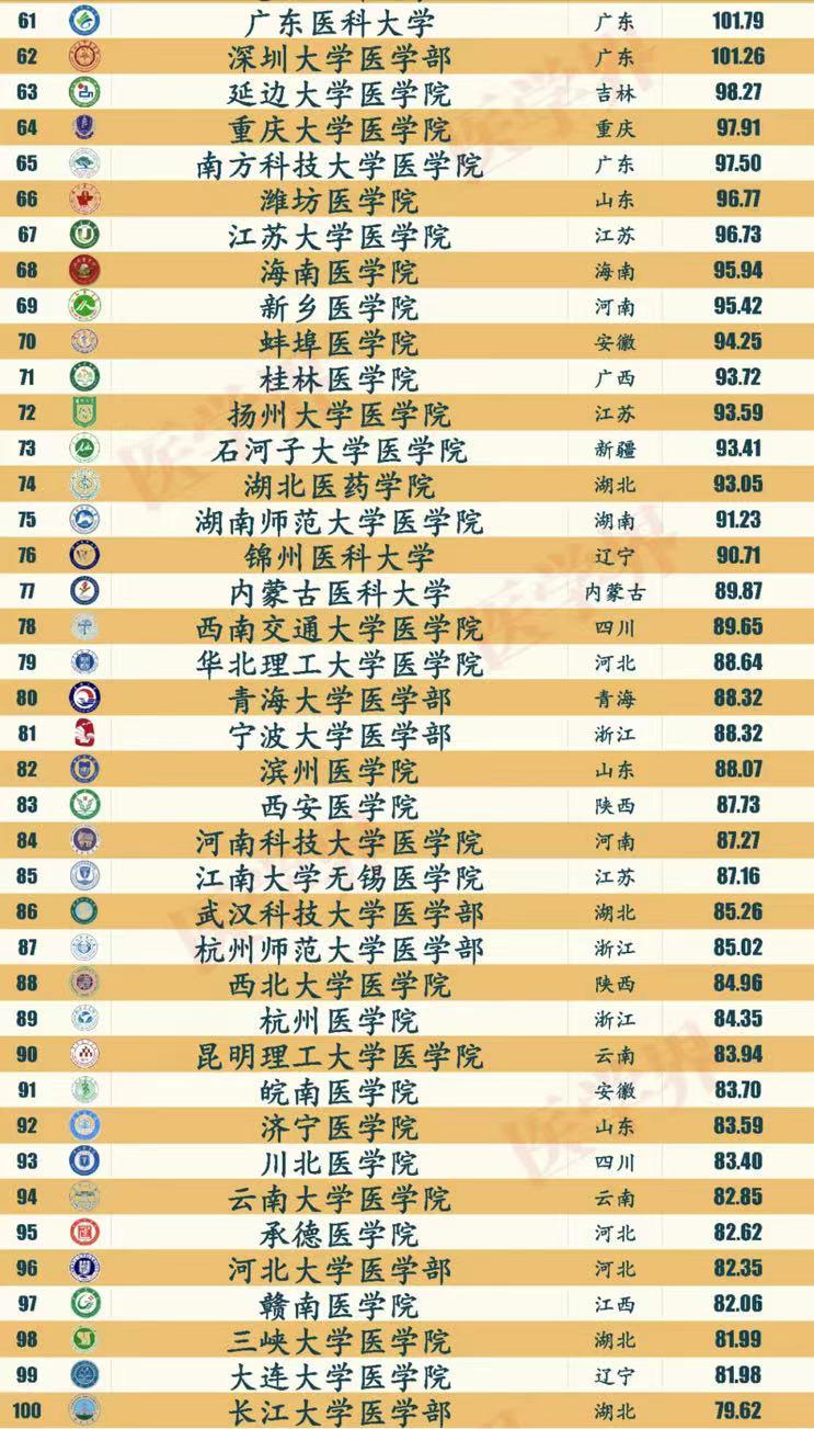 2023医学院校100强：北京协和医学院夺魁，中山大学中山医学院第6