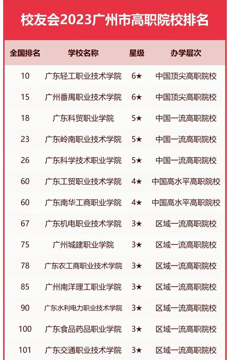 广州市高校2023年实力排名：中山大学持续引领，华南农业大学优秀