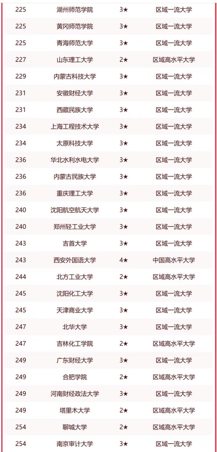 应用型大学2023年排名：114所高校进入榜单，武汉轻工大学排第3名