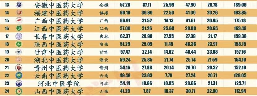 中医院校2023年实力排行榜：24所大学上榜，广州中医药大学排第3