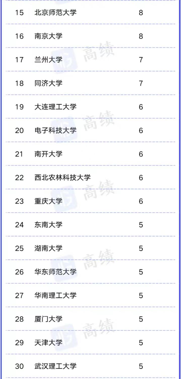 高校入选政府特殊津贴候选人排名：华中科技大学上榜12人，排第4