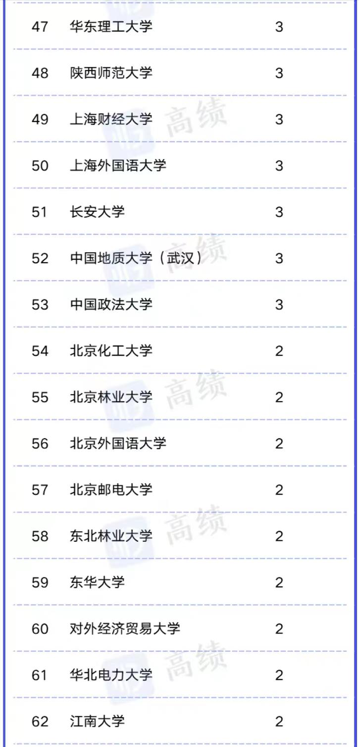 高校入选政府特殊津贴候选人排名：华中科技大学上榜12人，排第4
