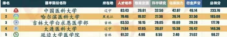 东北地区医学院校排名：中国医科大学夺冠，吉大白求恩医学部第3