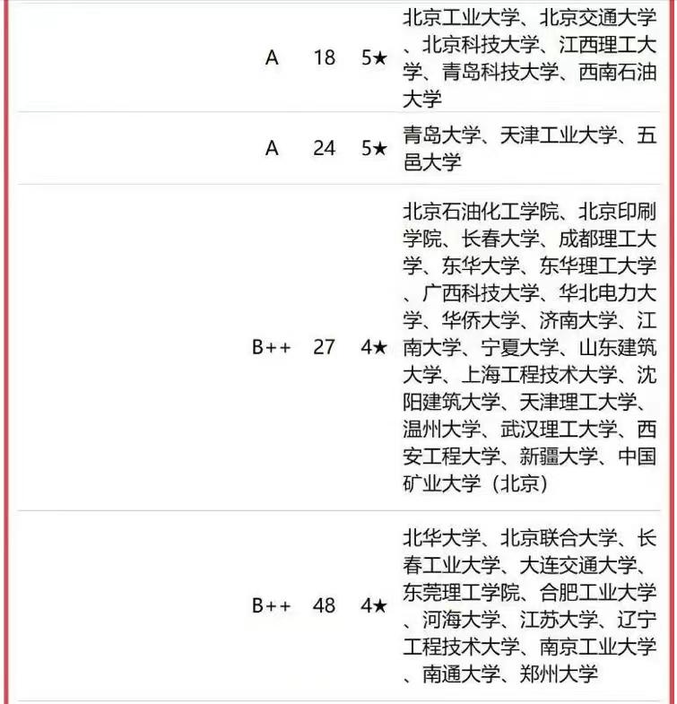 机械工程专业2023高校排名：59所大学分9档，北京理工大学居第3档