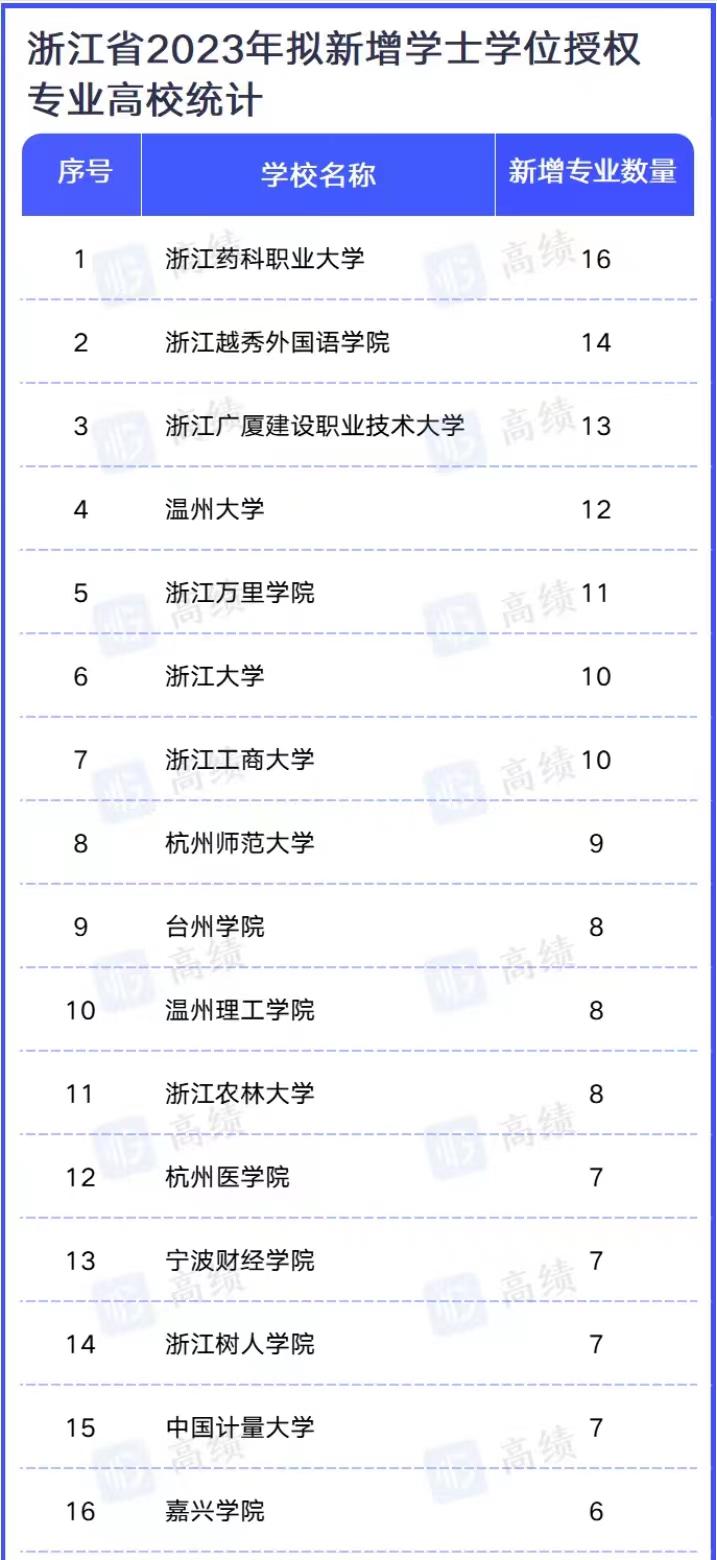 浙江高校2023年新增本科专业排名：分数要求低，浙江大学新增10个
