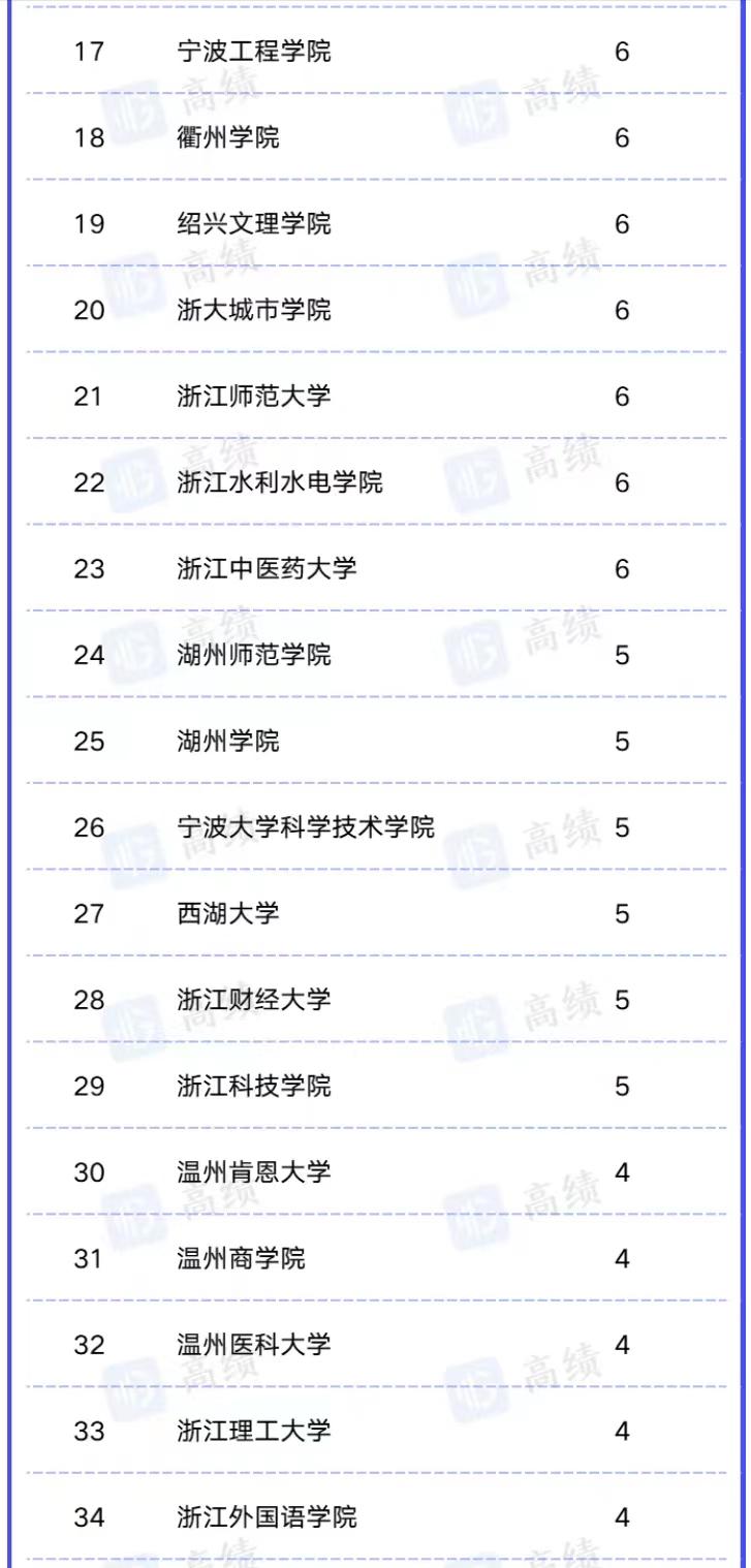 浙江高校2023年新增本科专业排名：分数要求低，浙江大学新增10个