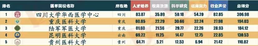 西南地区2023医学院校排名：川大华西医学中心夺冠，重庆医大第2