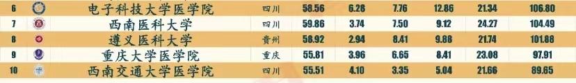 西南地区2023医学院校排名：川大华西医学中心夺冠，重庆医大第2
