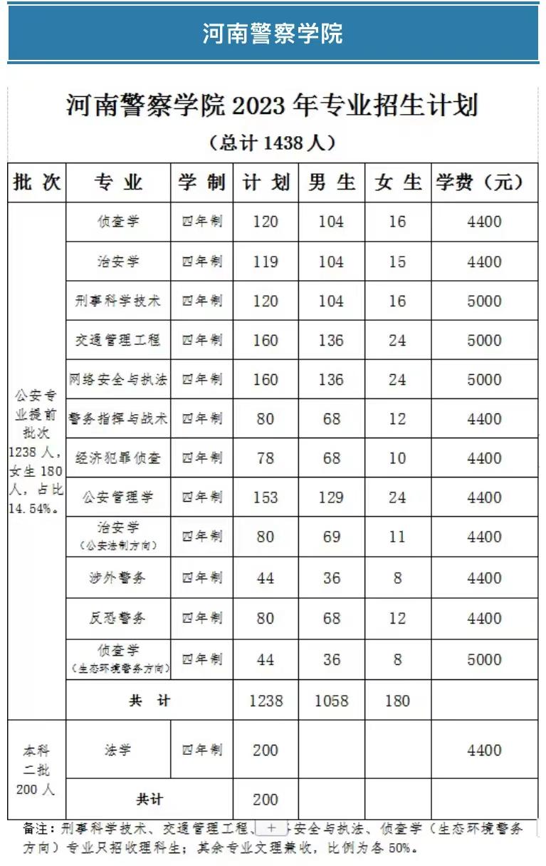 河南警察学院2023高考招生计划：共招生1438人，法学本科二批招生