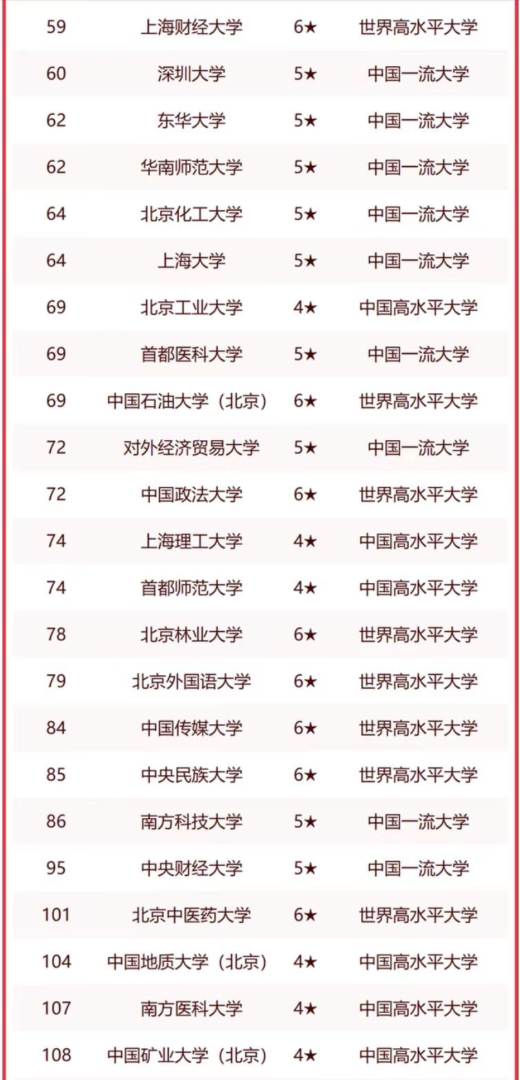 中国一线城市2023年大学排名：114所大学上榜，北京大学排名第1，中国人民大学排第5