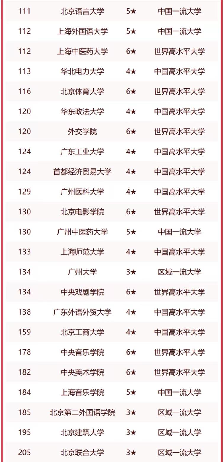 中国一线城市2023年大学排名：114所大学上榜，北京大学排名第1，中国人民大学排第5