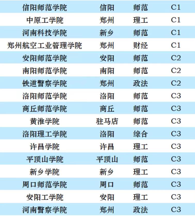 2023年河南高校评级结果：38所大学分12档，河南师范大学居第3档