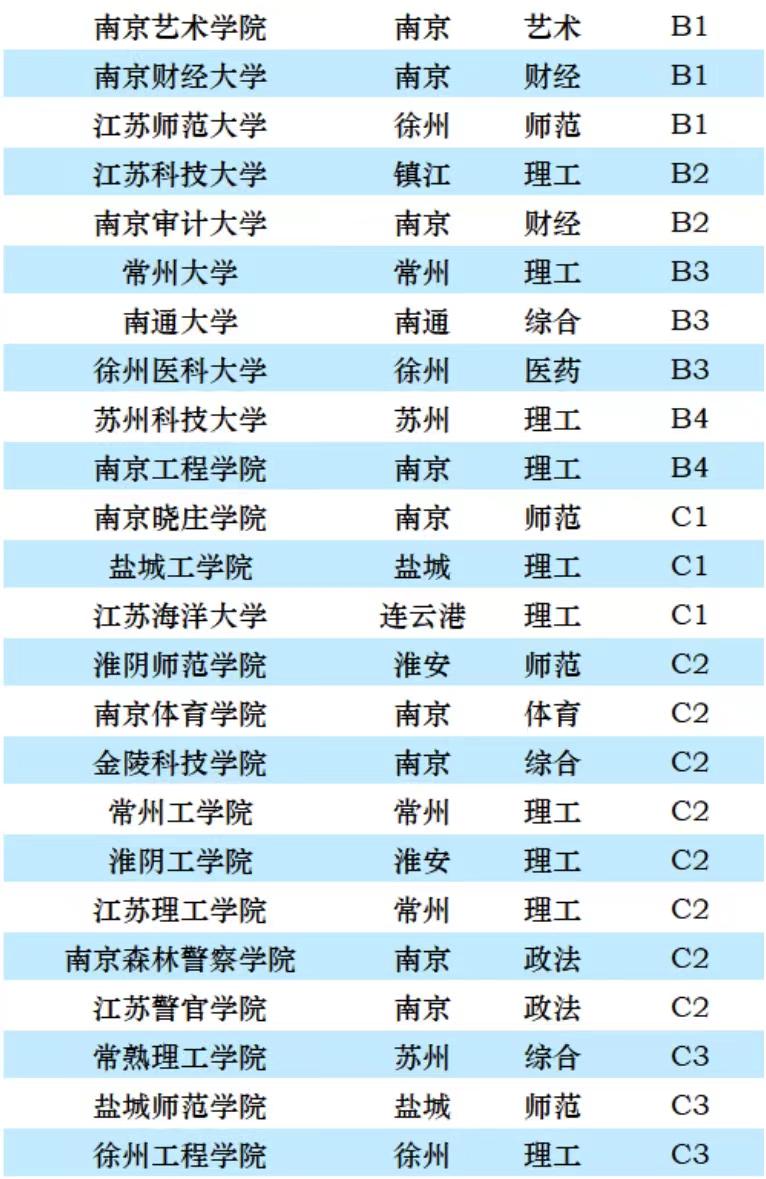 2023年江苏高校排名：50所大学分17层次，苏州大学排第4档