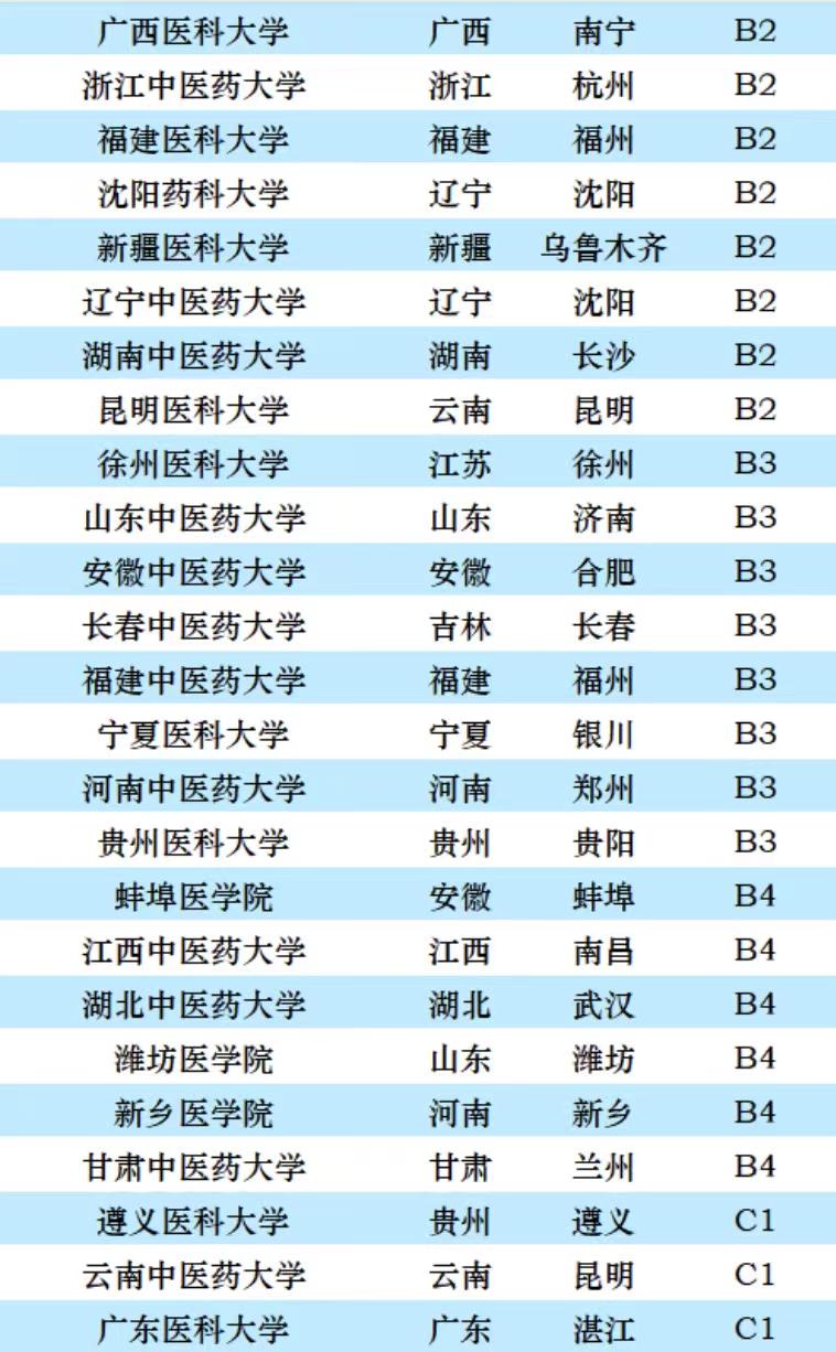 医药类大学2023年评级排名：84所大学分15档，北京协和医学院引领